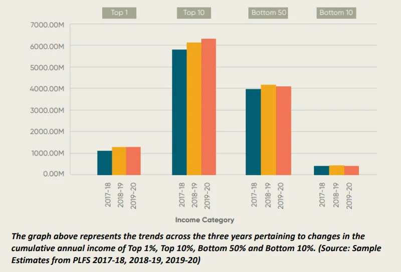 State of Inequality in India Report
