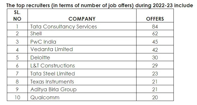 The top recruiters (in terms of number of job offers) during 2022-23 include