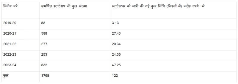 The year –wise details of financial support provided to startups