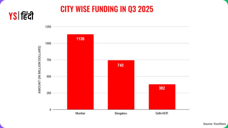 YourStoryHindi_indian-startup-vc-funding-2025-report-decline-18-percent-9-months_q3_sectorwisefunding25