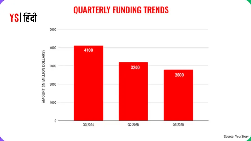 indian-startup-vc-funding-2025-report-decline-18-percent-9-months