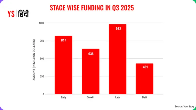 indian-startup-vc-funding-2025-report-decline-18-percent-9-months_q3_stagewise25
