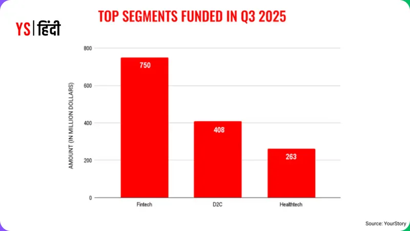 YourStoryHindi_indian-startup-vc-funding-2025-report-decline-18-percent-9-months_q3_sectorwisefunding25