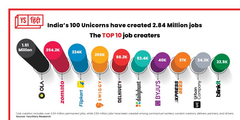यूनिकॉर्न, 28.4 लाख नौकरियाँ, स्मार्टफ़ोन: कैसे सस्ते डाटा और UPI ने खोला रोज़गार का रास्ता
