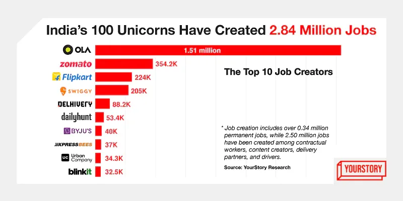 India’s unicorns have created a whopping 2.84 million jobs