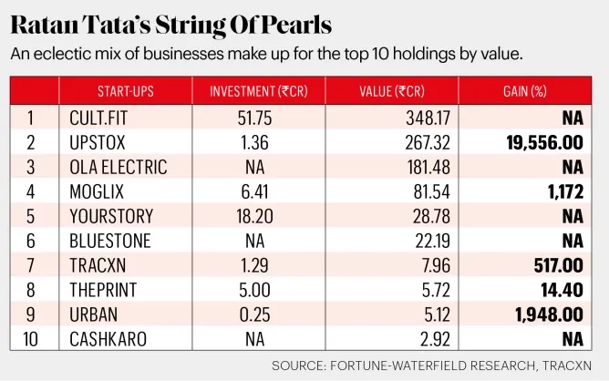 funding-mitra-startup-ke-saarthi-ratan-tata-backed-startups-tata-group-investments-ola-goodfellows-snapdeal-paytm-firstcry-cardekho-tracxn
