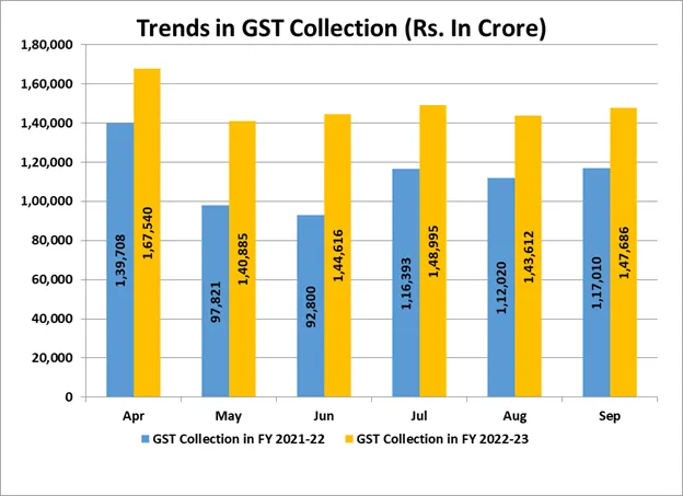 gross-gst-revenue-collection-during-september-2022-rs-147686-crore
