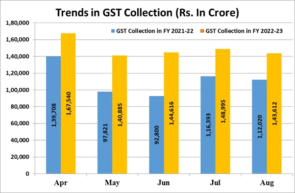 gross GST revenue collected in the month of August 2022