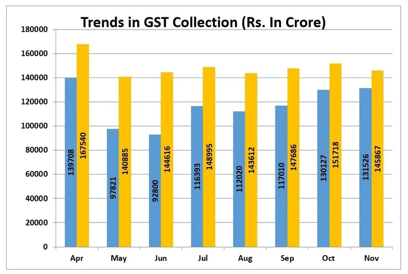 gst-revenue-collection-was-rs-1-46-lakh-crore-in-november