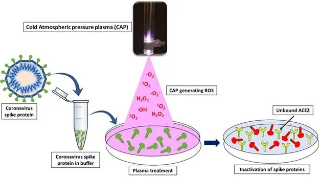 Plasma-based green disinfectants can limit spread of infectious diseases like COVID-19