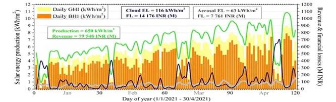 Forest Fires can be an important factor in reducing solar power production in India