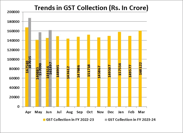 1,61,497 crore gross GST revenue collected for June 2023; records 12% Year-on-Year growth