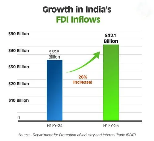 fdi-in-india-crosses-1-trillion-26pc-growth-in-first-half-of-fy-2024-25