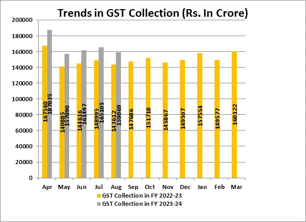 159069-crore-gross-gst-revenue-collected-during-august-2023-records-11pc-year-on-year-growth