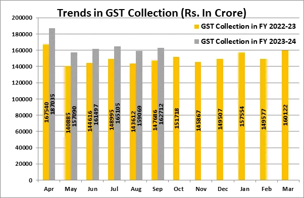 rs-162712-crore-gross-gst-revenue-collected-during-september-2023-records-10-year-on-year-growth