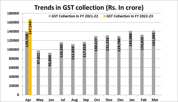 चार्ट चालू वर्ष के दौरान मासिक ग्रोस GST रेवेन्यू के रुझान को दर्शाता है।