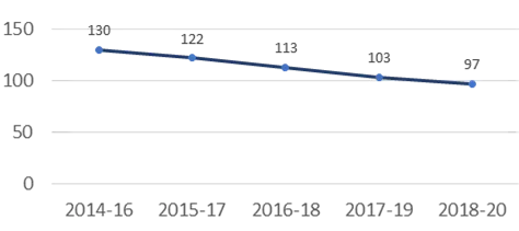 2013 -2020 से एमएमआर दर में महत्वपूर्ण गिरावट