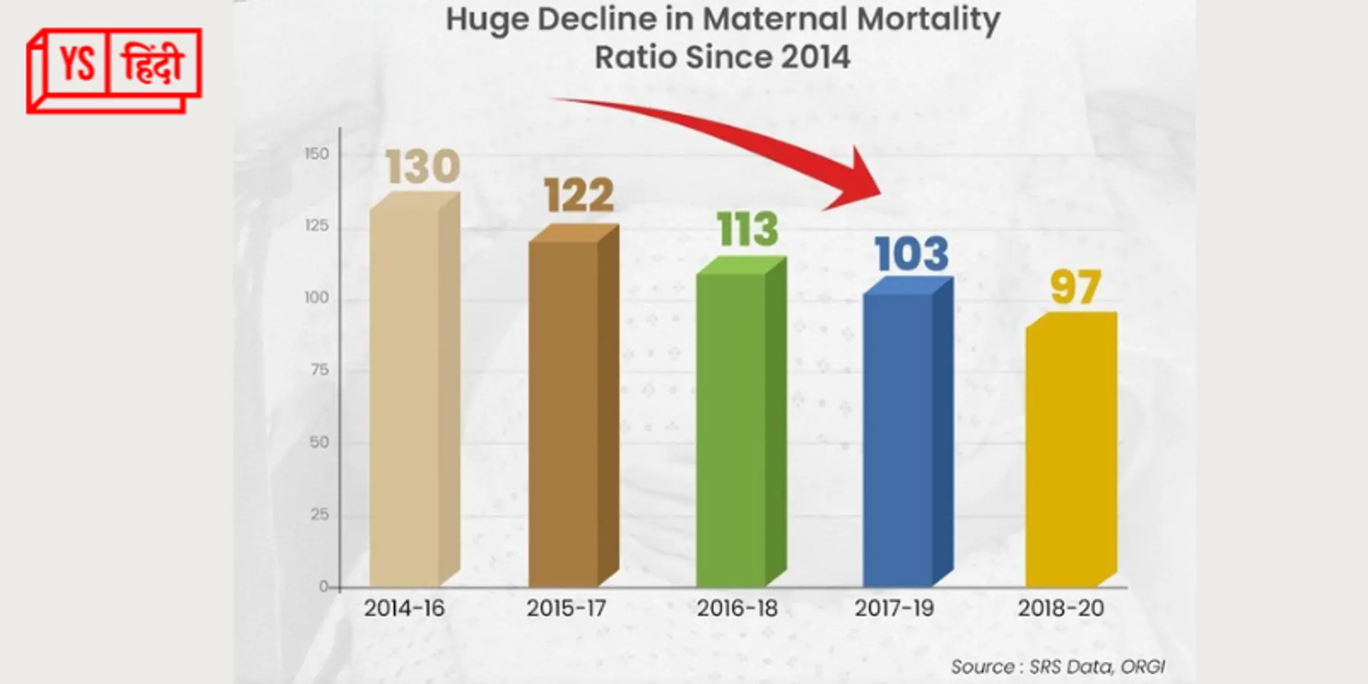 मातृ मृत्यु दर में आई बड़ी गिरावट, प्रति लाख 2014-16 में 130 से घटकर 2018-20 में 97 जीवित प्रसव