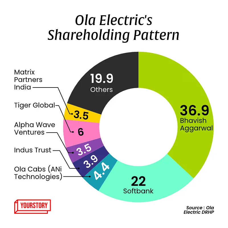 ola-electric-files-ipo-rs-5500-crore-fresh-issue-dhrp-bhavish-aggarwal