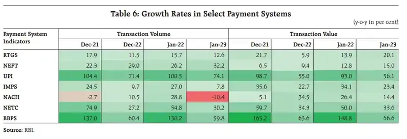 slowdown-in-growth-rate-digital-payments-upi-imps-bharat-bill-payment-system-rbi-data