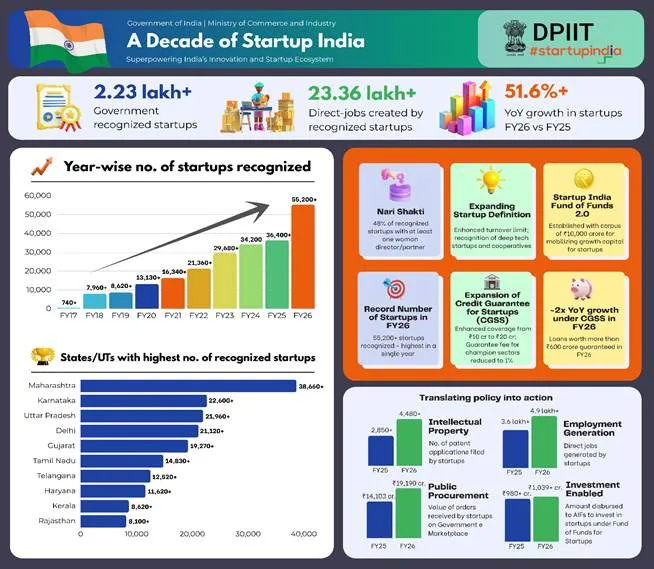 startup-india-record-55200-startups-fy-2025-26-growth-jobs-innovation