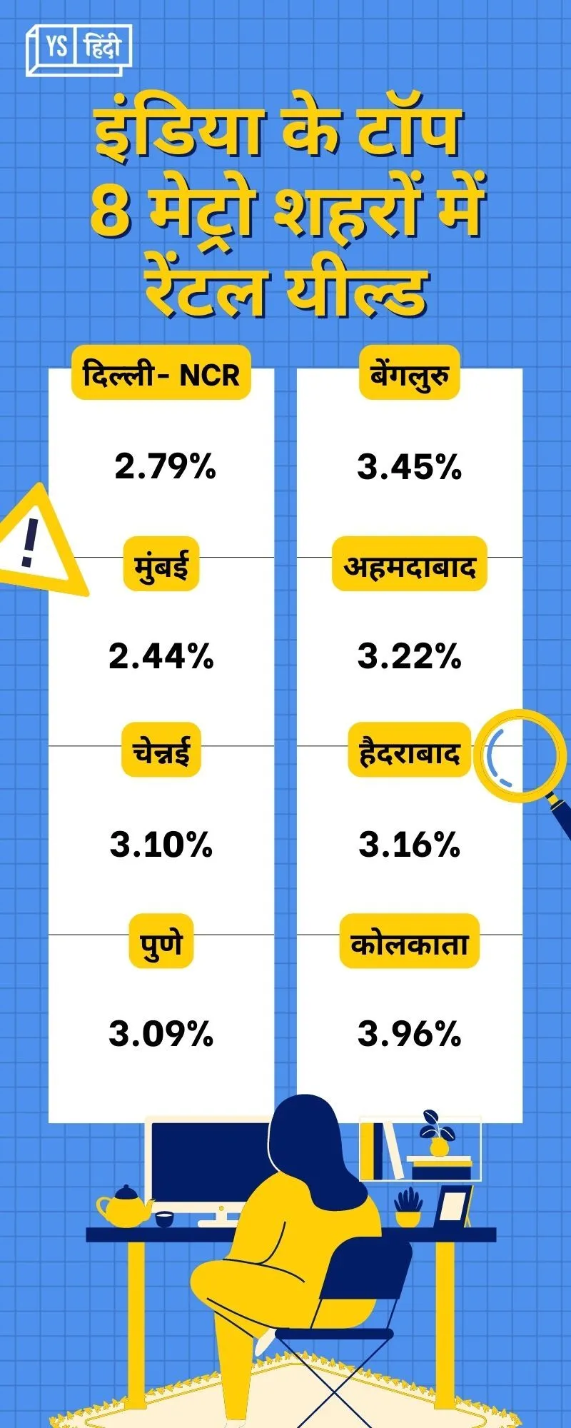 rental yield