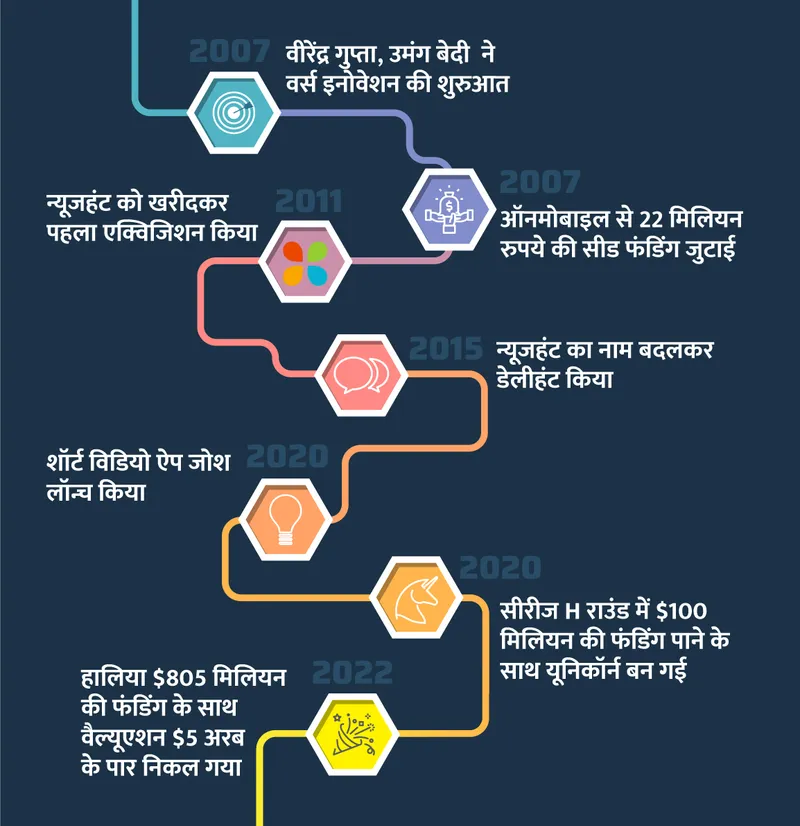verse timeline