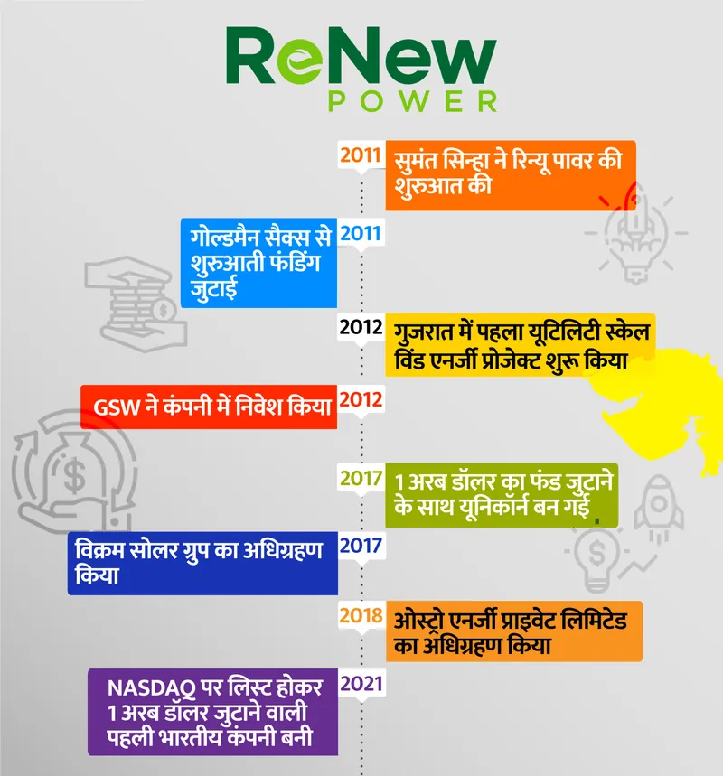 renew timeline
