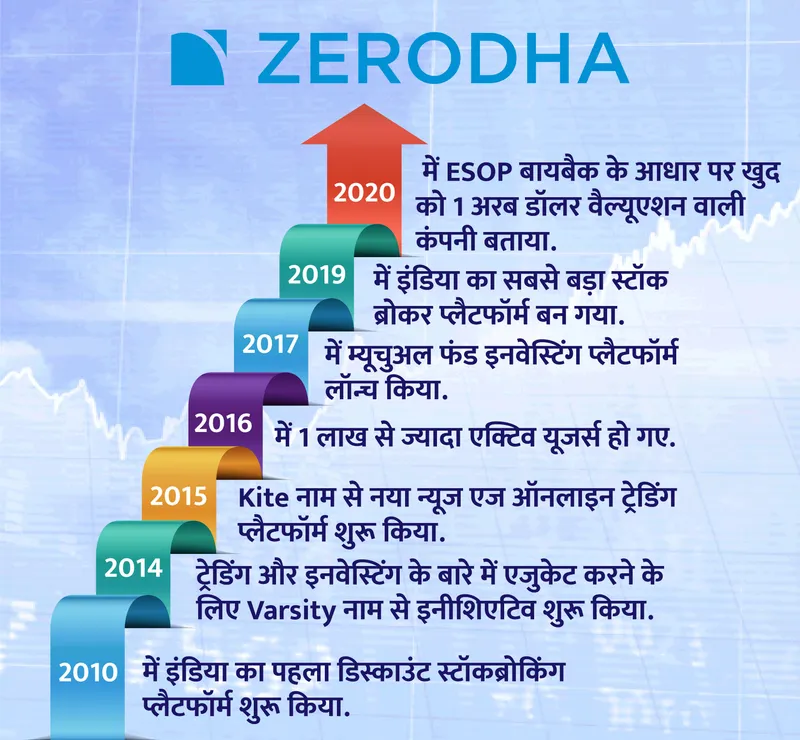 zerodha timeline