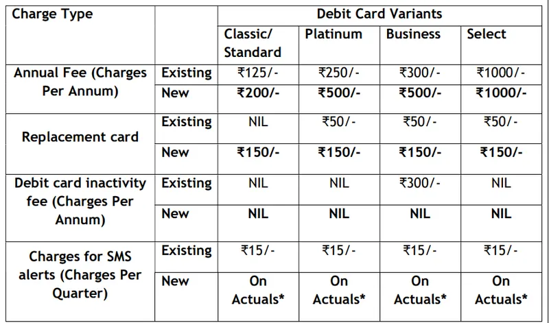 canara-bank-increases-debit-card-service-charges-canara-bank-loan-rates