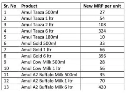amul-hikes-milk-prices-gujarat-cooperative-milk-marketing-federation-gcmmf-