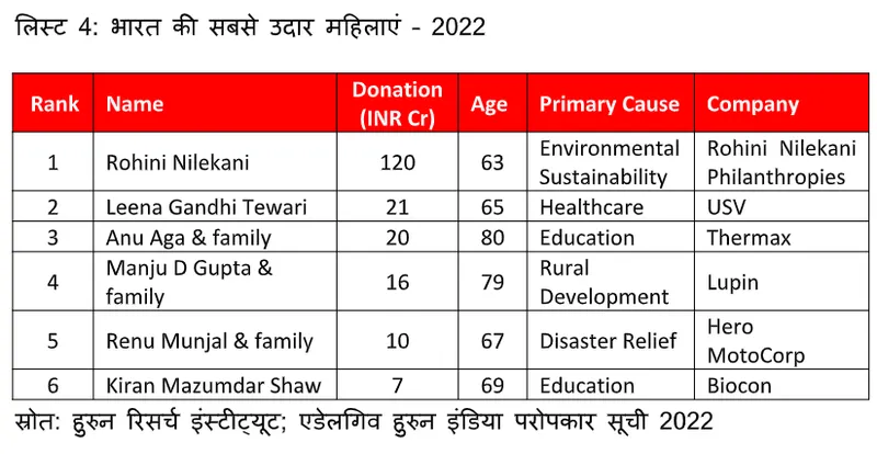 edelgive-hurun-india-philanthropy-list-2022-shiv-nadar-and-family-tops-the-list-with-a-donation-of-rs-1161-crore-azim-premji