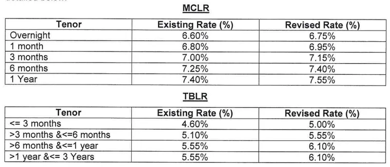 indian-bank-revised-loan-rates-including-mclr-bplr-and-base-rate