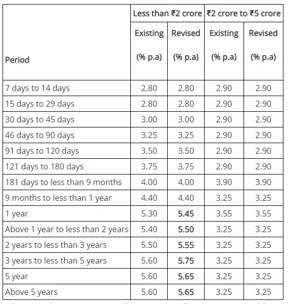 indian-bank-hikes-fixed-deposit-interest-rates-by-up-to-15-bps