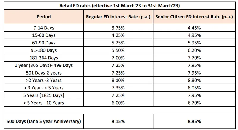 upto-9-percent-interest-rate-on-fixed-deposits-in-these-banks-highest-interest-on-fd