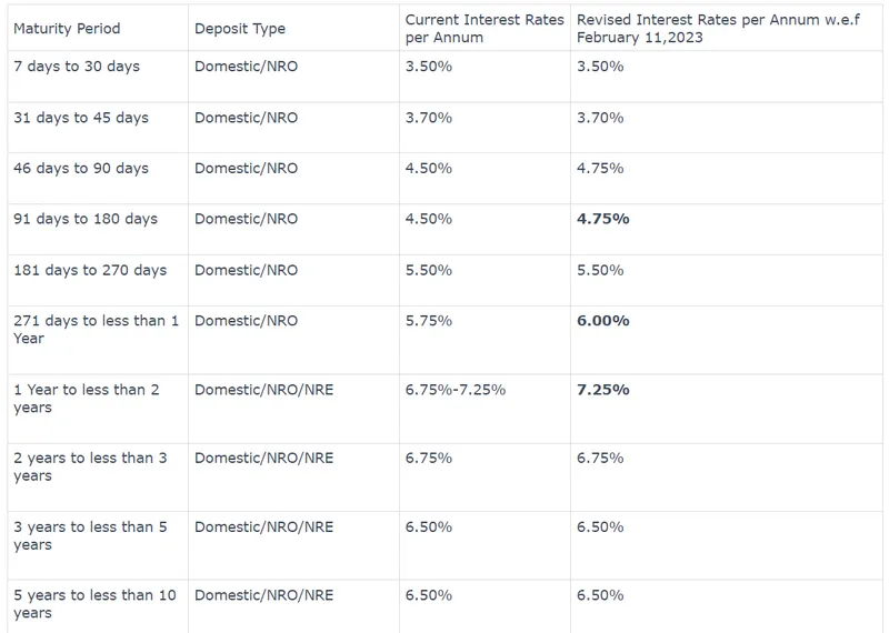 after-the-increase-in-the-repo-rate-these-banks-revised-lending-rates-banks-revised-fd-rates-pnb-loan-rates-bank-of-baroda-mclr-kotak-mahindra-bank