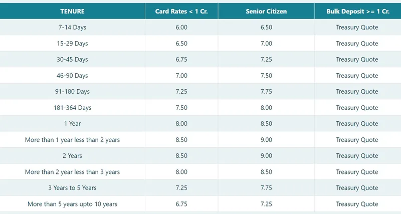 upto-9-percent-interest-rate-on-fixed-deposits-in-these-banks-highest-interest-on-fd