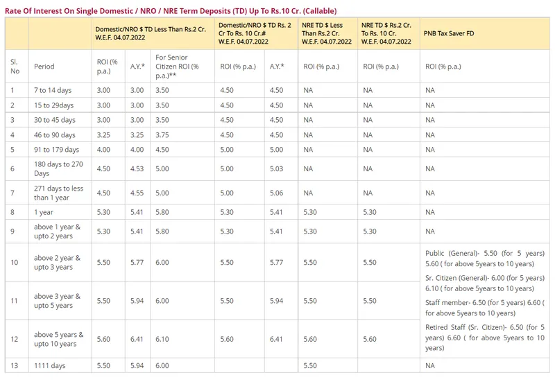 punjab-national-bank-hikes-fixed-deposit-rates-by-upto-20-basis-points