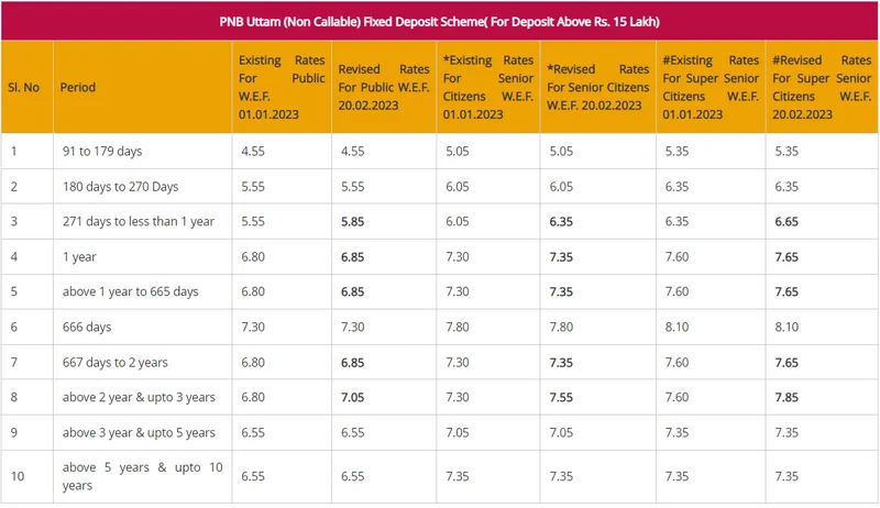 pnb-hikes-fd-interest-rates-punjab-national-bank-fixed-deposit-rates-pnb-loan-rates