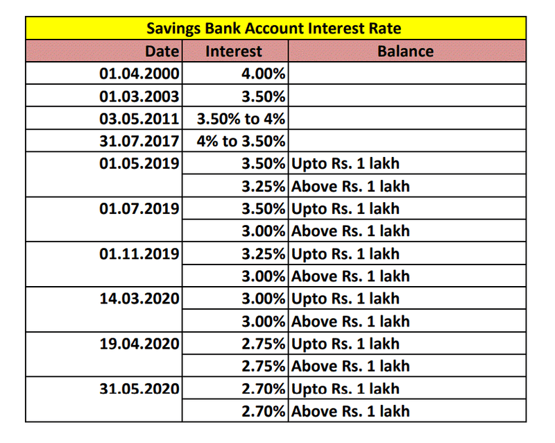 sbi-modifies-savings-account-interest-rates-before-diwali-sbi-savings-account-interest-rates-state-bank-of-india