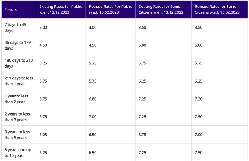 sbi-hikes-lending-rates-sbi-increased-fd-rates-state-bank-of-india-mclr-check-the-new-interest-rate-of-sbi