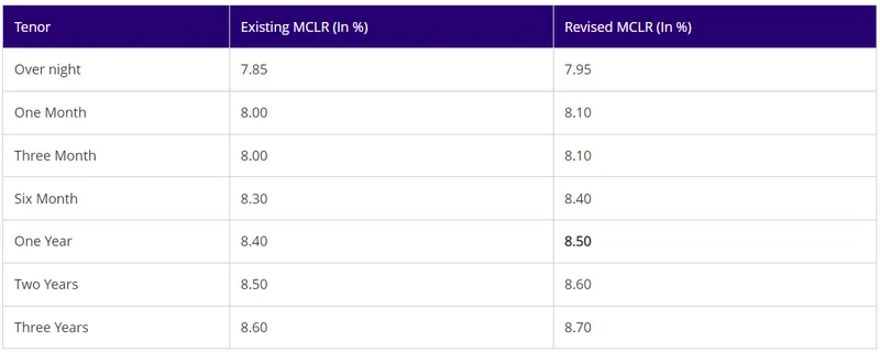 sbi-hikes-lending-rates-sbi-increased-fd-rates-state-bank-of-india-mclr-check-the-new-interest-rate-of-sbi