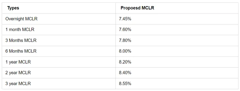 after-the-increase-in-the-repo-rate-these-banks-revised-lending-rates-banks-revised-fd-rates-pnb-loan-rates-bank-of-baroda-mclr-kotak-mahindra-bank
