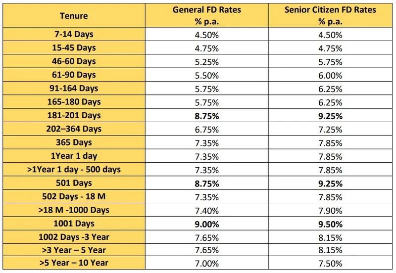 upto-9-percent-interest-rate-on-fixed-deposits-in-these-banks-highest-interest-on-fd