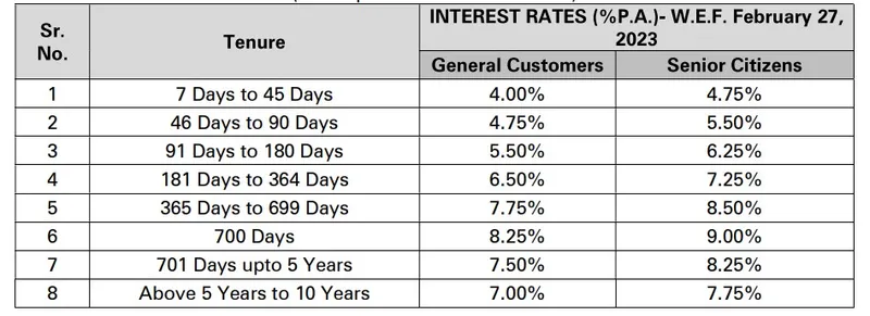 upto-9-percent-interest-rate-on-fixed-deposits-in-these-banks-highest-interest-on-fd