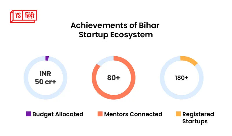 startups-ranking-2021-why-did-bihar-prove-to-be-laggy-why-did-gujarat-top
