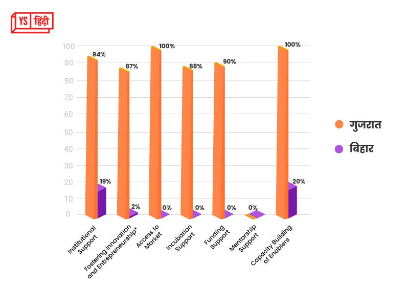 startups-ranking-2021-why-did-bihar-prove-to-be-laggy-why-did-gujarat-top