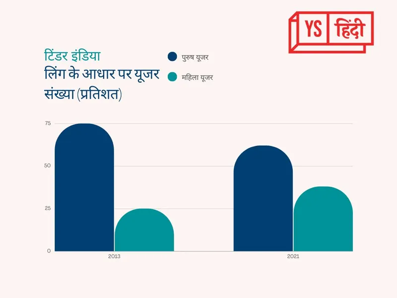 tinder india users by gender 