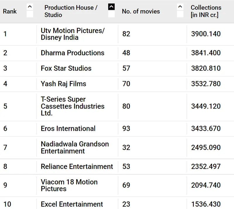 production houses of india