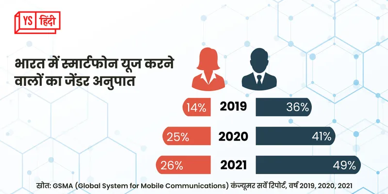 gsma-study-women-in-india-far-behind-then-men-in-using-smart-phone-and-internet